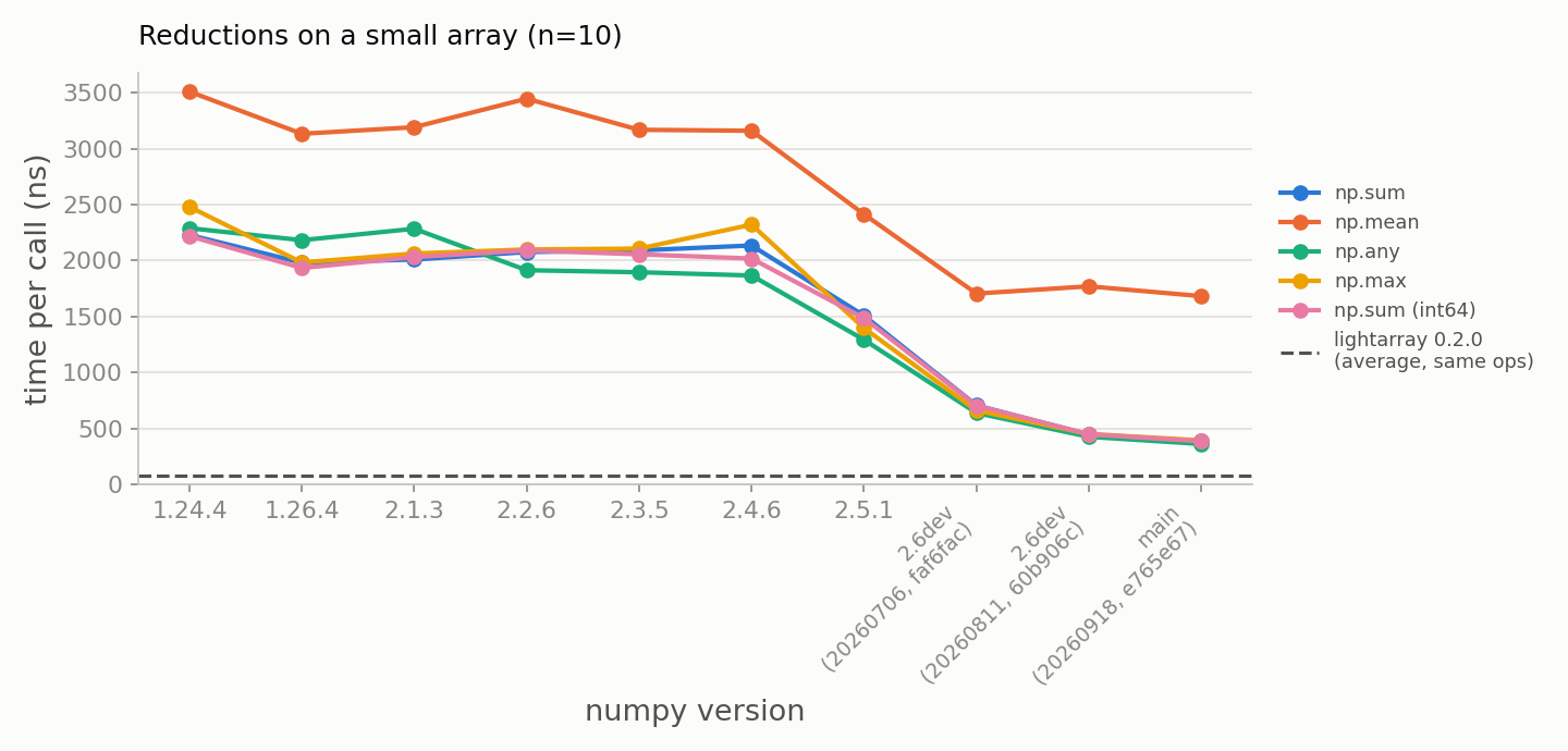 Reductions on a small array (n=10)
