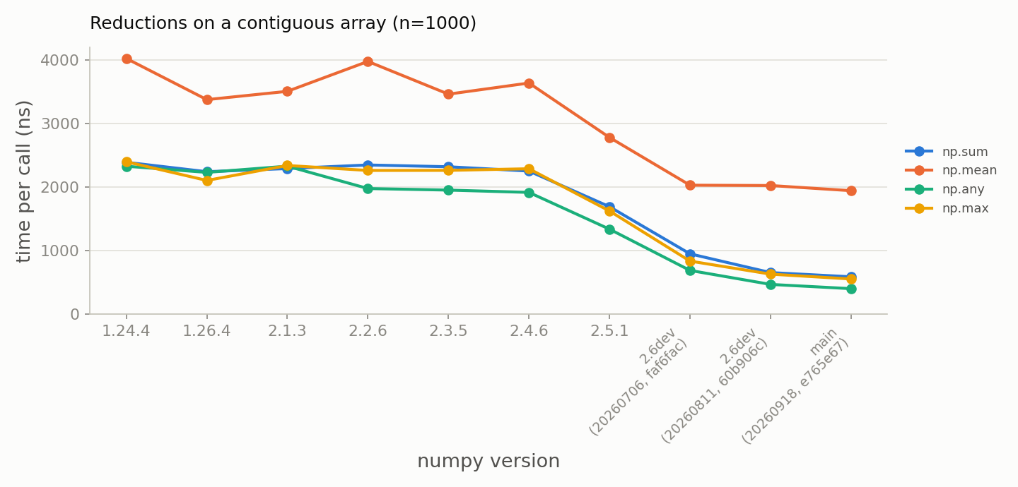 Reductions on a contiguous array (n=1000)