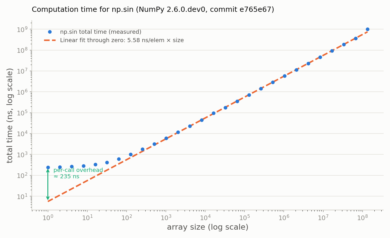Computation time for np.sin