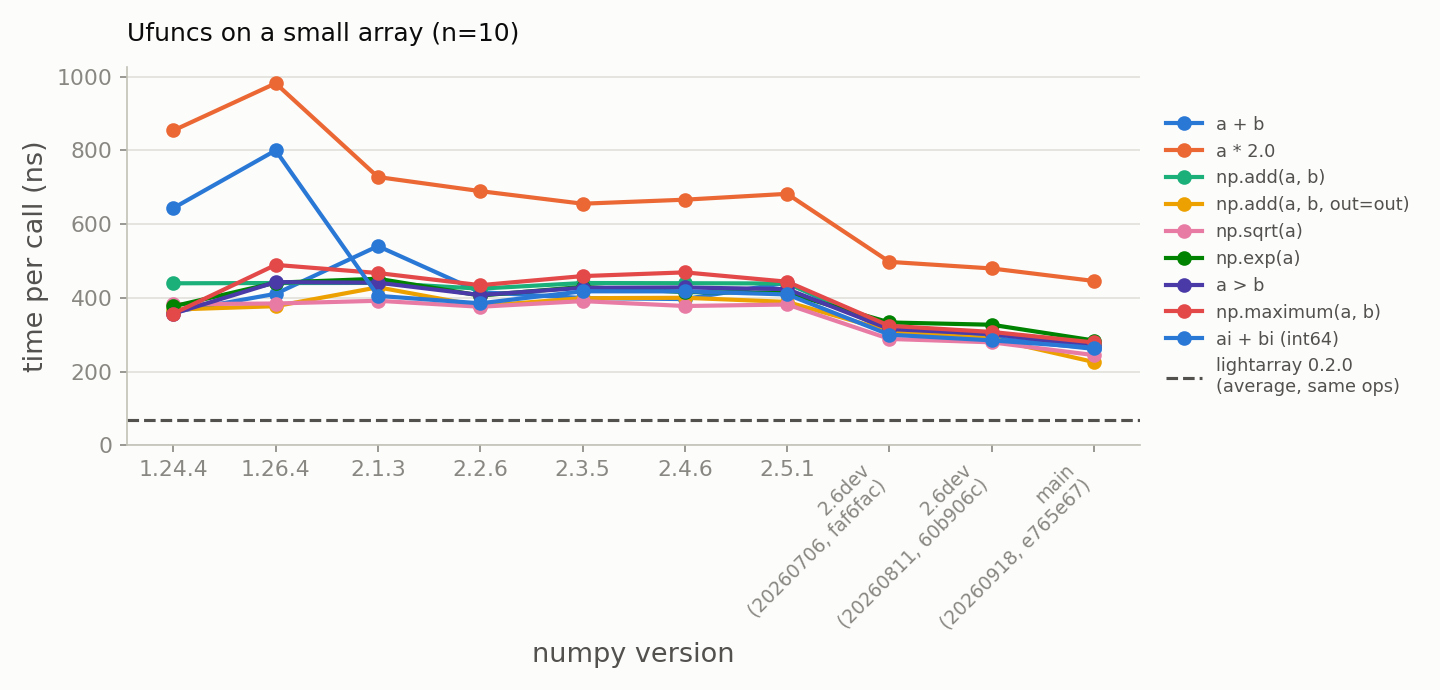 Ufuncs on a small array (n=10)